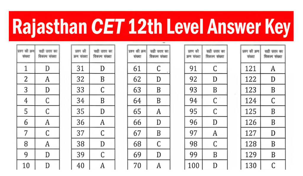 Rajasthan CET 12th Level Answer Key 2024