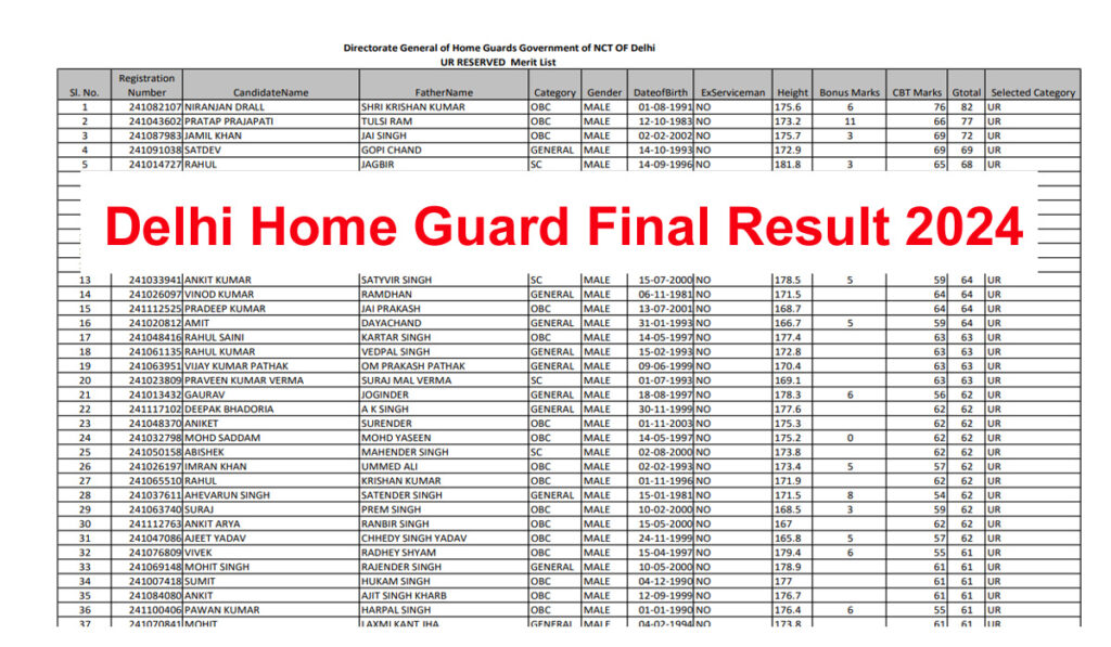 Delhi Home Guard Final Result 2024