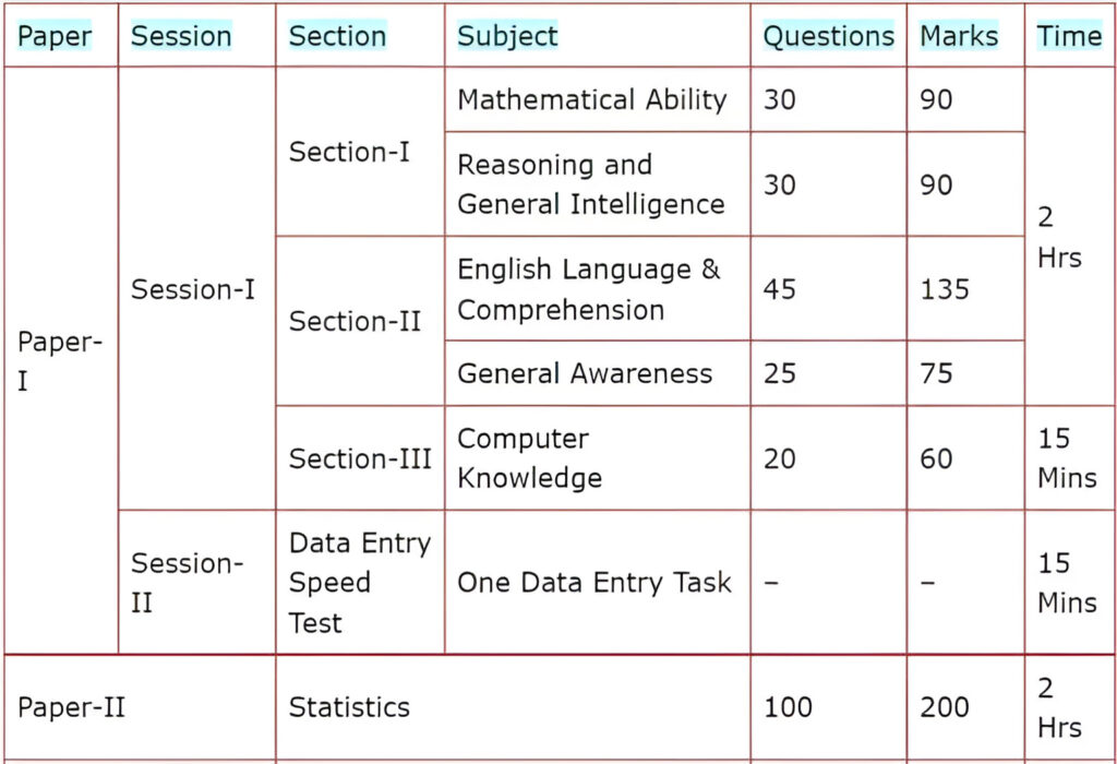 SSC-CGL-2025-Exam-Pattern-of-Tier-2