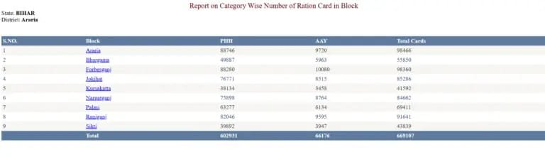 Ration Card Village Wise List 2025