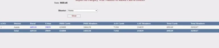 Ration Card Village Wise List 2025