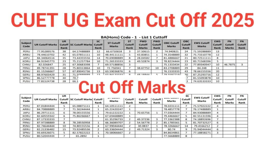 CUET UG Cut Off Marks 2025